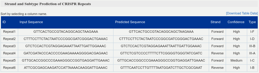 Summary table of predicted CRISPR repeats
