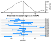 Query RNA region plot