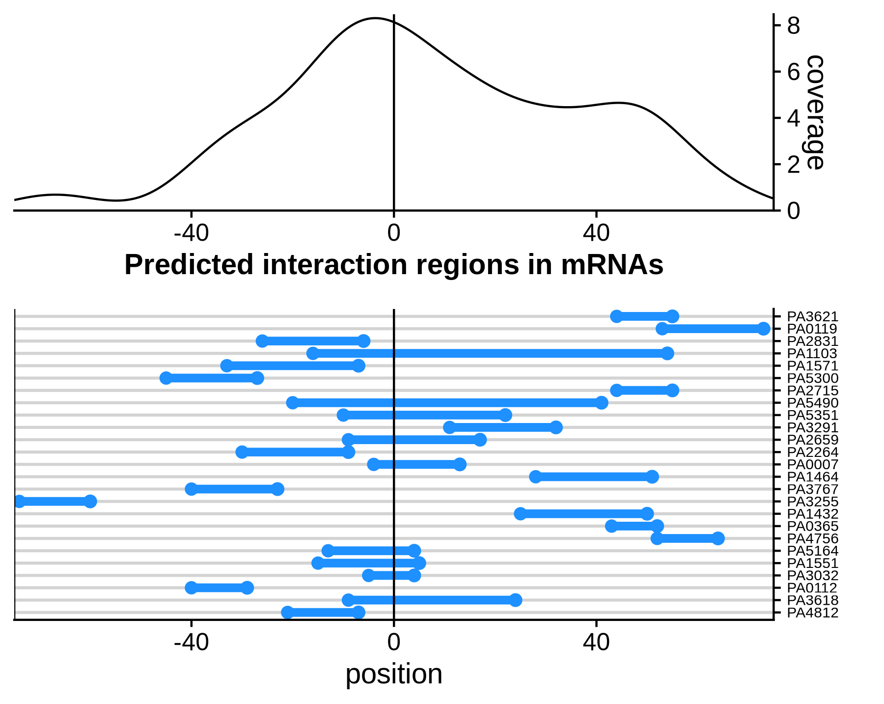 Query RNA region plot