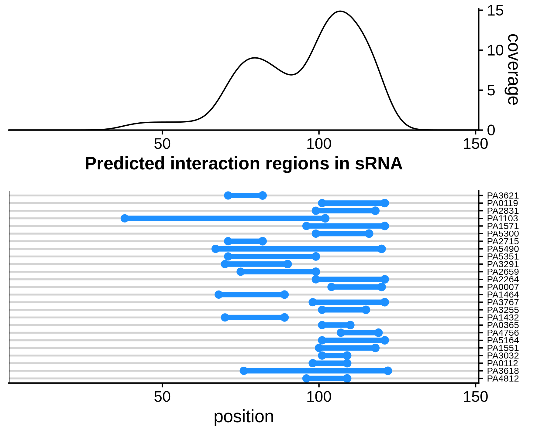 Target RNA region plot