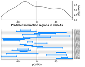 Query RNA region plot