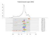 mRNA regions plot