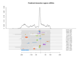 mRNA regions plot