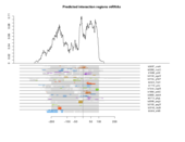 mRNA regions plot