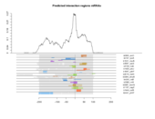 mRNA regions plot