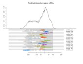 mRNA regions plot