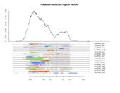 mRNA regions plot