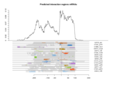 mRNA regions plot