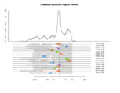 mRNA regions plot