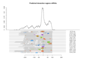 mRNA regions plot