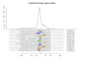 mRNA regions plot