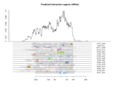 mRNA regions plot