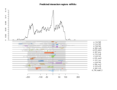 mRNA regions plot