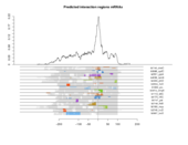 mRNA regions plot