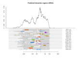 mRNA regions plot