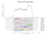 mRNA regions plot