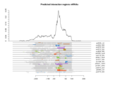 mRNA regions plot