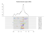 mRNA regions plot