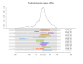 mRNA regions plot