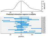 Query RNA region plot