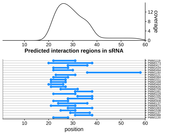 Target RNA region plot