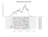 mRNA regions plot