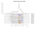 mRNA regions plot